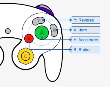 The gamecube controller's face button layout, with controls labeled as such: (A: Accelerate) (B: Brake) (Y: Reverse) (X: Item)?